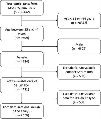 Inverse association between serum iron levels and Hashimoto’s thyroiditis in United States females of reproductive age: analysis of the NHANES 2007–2012